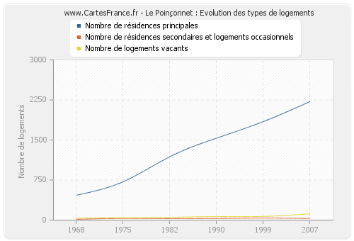 Le Poinçonnet : Evolution des types de logements